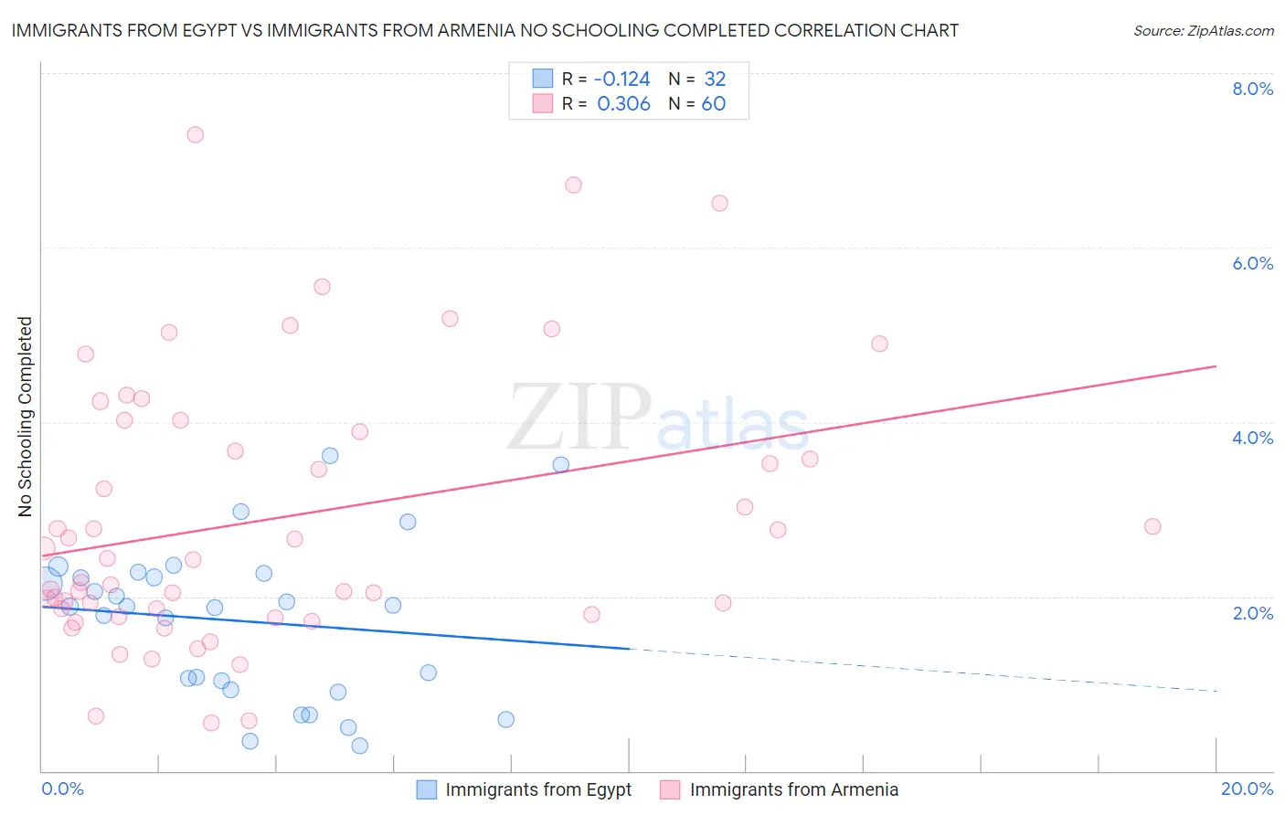 Immigrants from Egypt vs Immigrants from Armenia No Schooling Completed