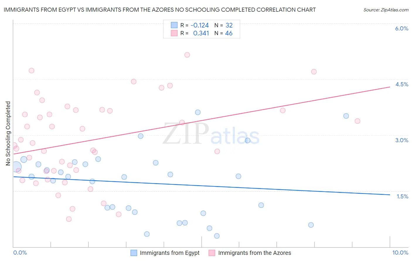 Immigrants from Egypt vs Immigrants from the Azores No Schooling Completed