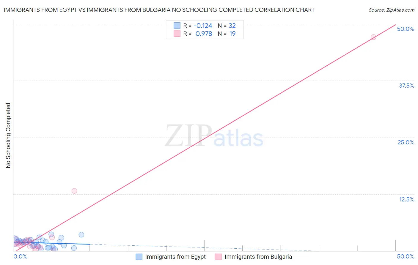 Immigrants from Egypt vs Immigrants from Bulgaria No Schooling Completed