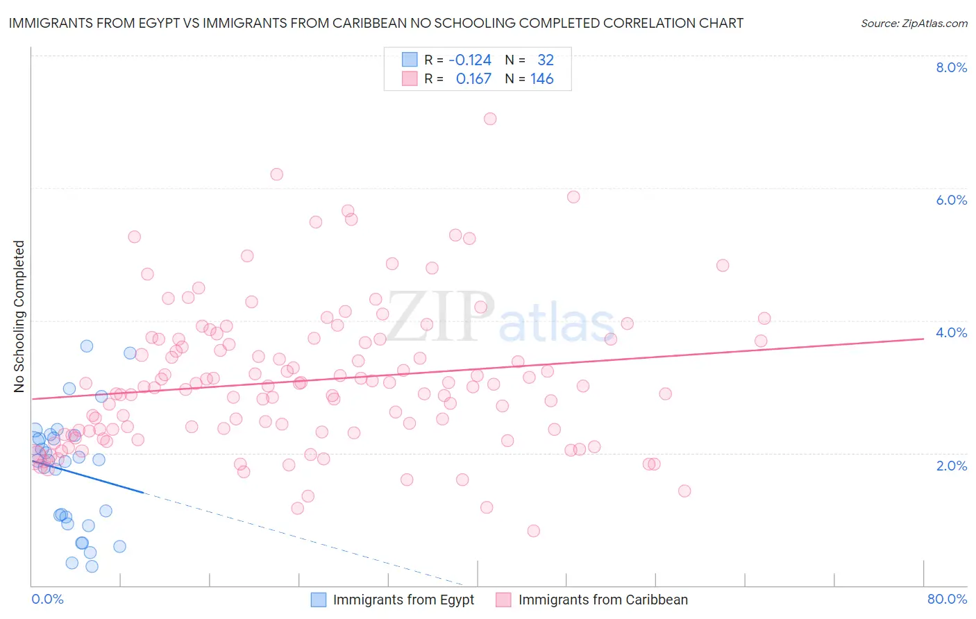 Immigrants from Egypt vs Immigrants from Caribbean No Schooling Completed