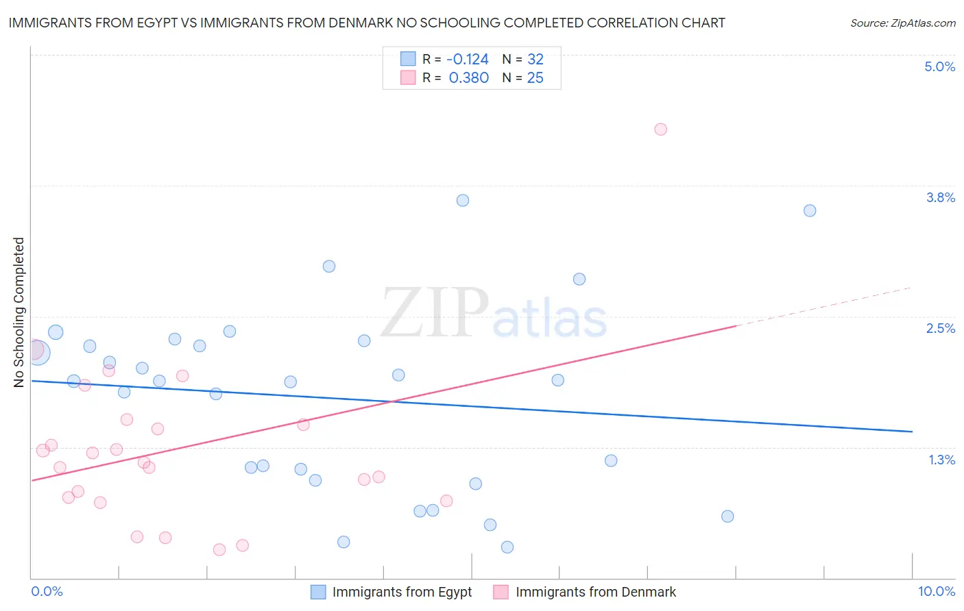 Immigrants from Egypt vs Immigrants from Denmark No Schooling Completed