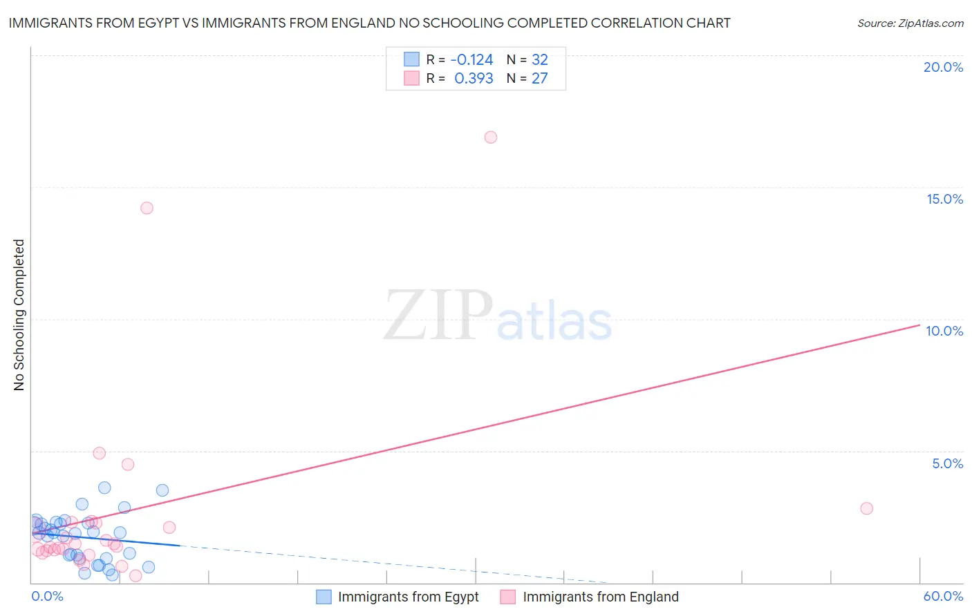 Immigrants from Egypt vs Immigrants from England No Schooling Completed