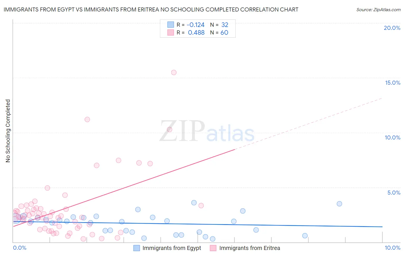 Immigrants from Egypt vs Immigrants from Eritrea No Schooling Completed