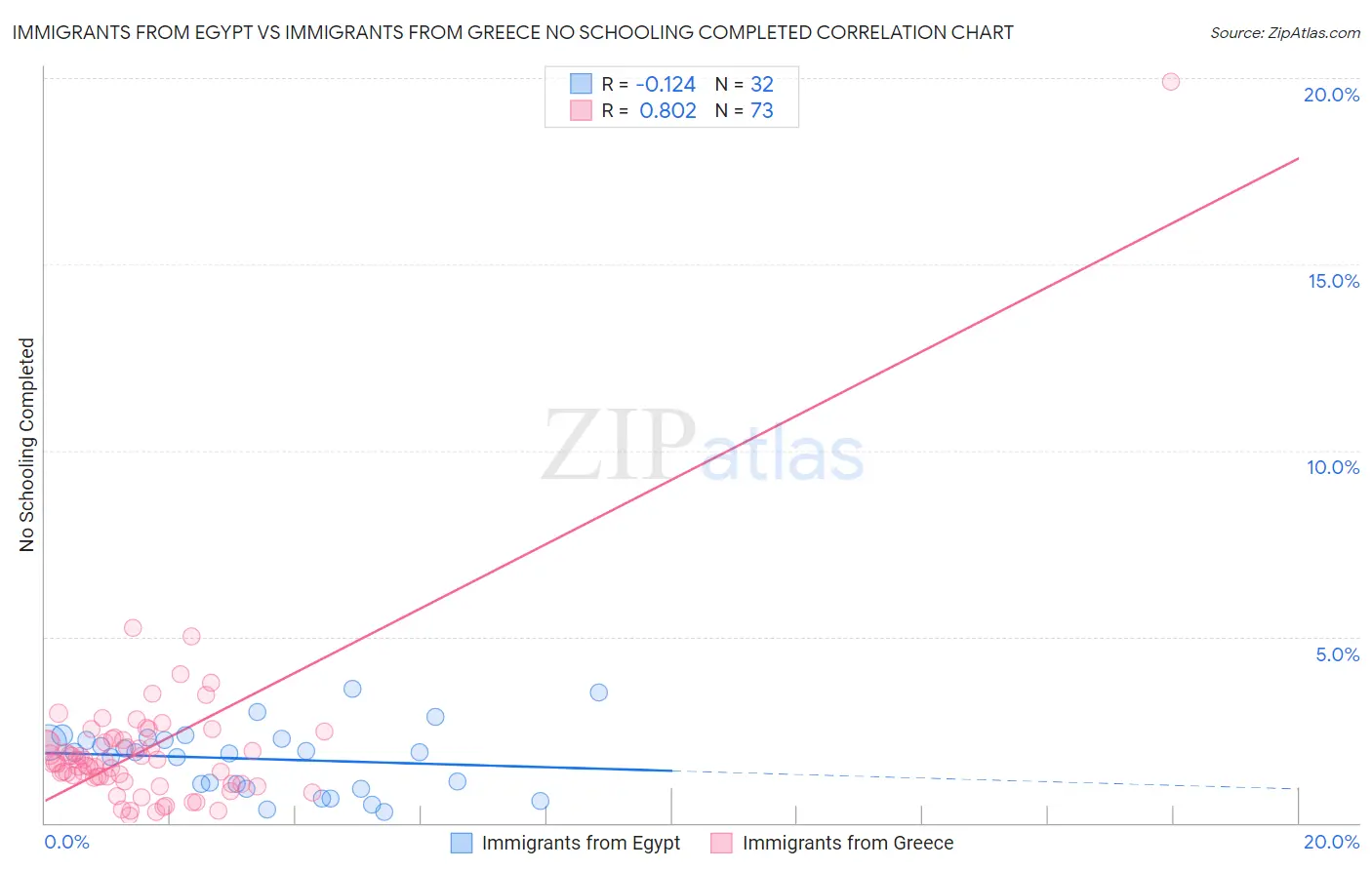 Immigrants from Egypt vs Immigrants from Greece No Schooling Completed