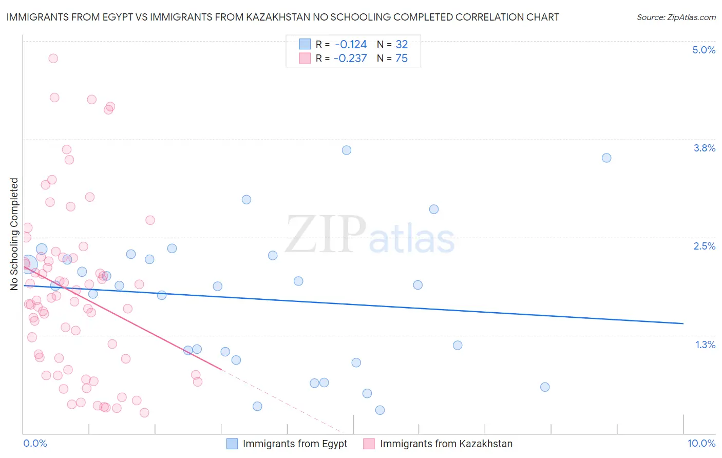 Immigrants from Egypt vs Immigrants from Kazakhstan No Schooling Completed