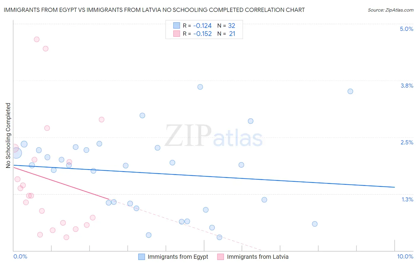 Immigrants from Egypt vs Immigrants from Latvia No Schooling Completed