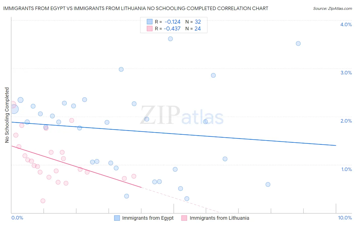 Immigrants from Egypt vs Immigrants from Lithuania No Schooling Completed