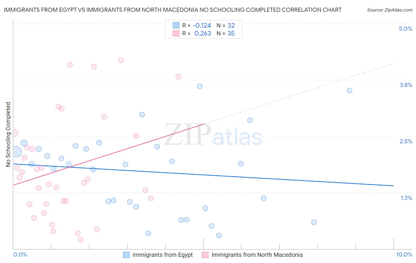 Immigrants from Egypt vs Immigrants from North Macedonia No Schooling Completed