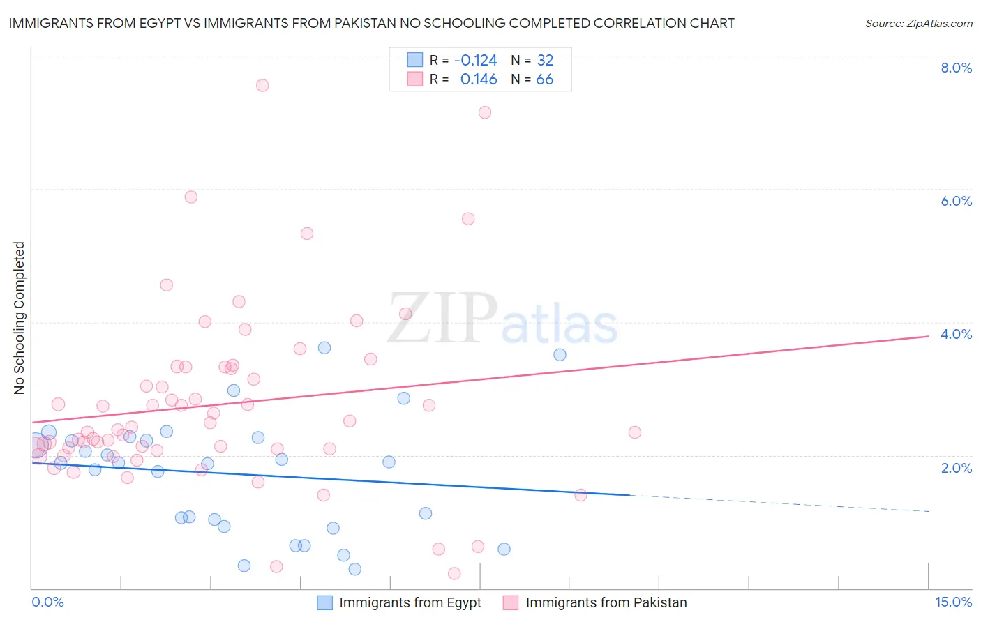 Immigrants from Egypt vs Immigrants from Pakistan No Schooling Completed