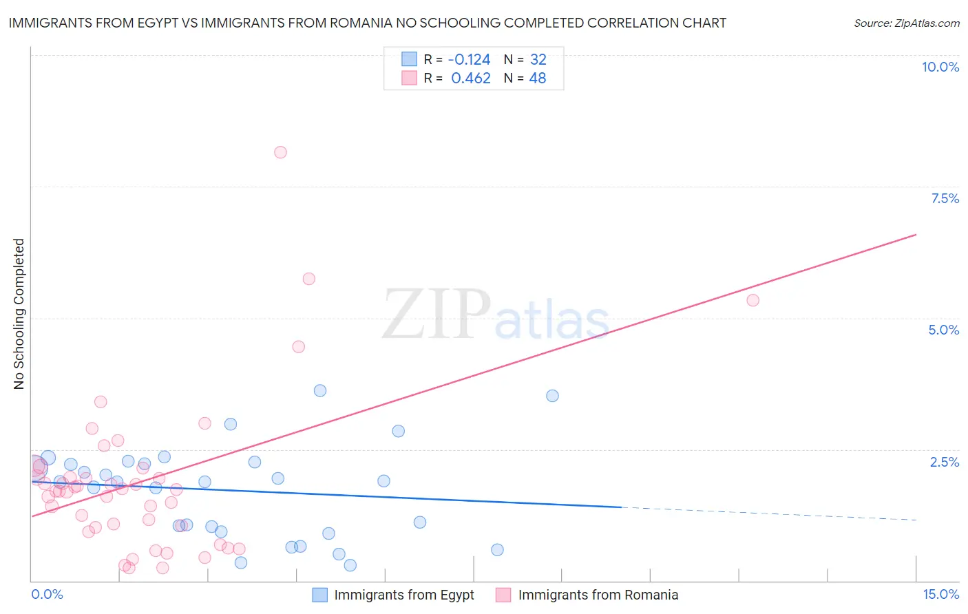 Immigrants from Egypt vs Immigrants from Romania No Schooling Completed