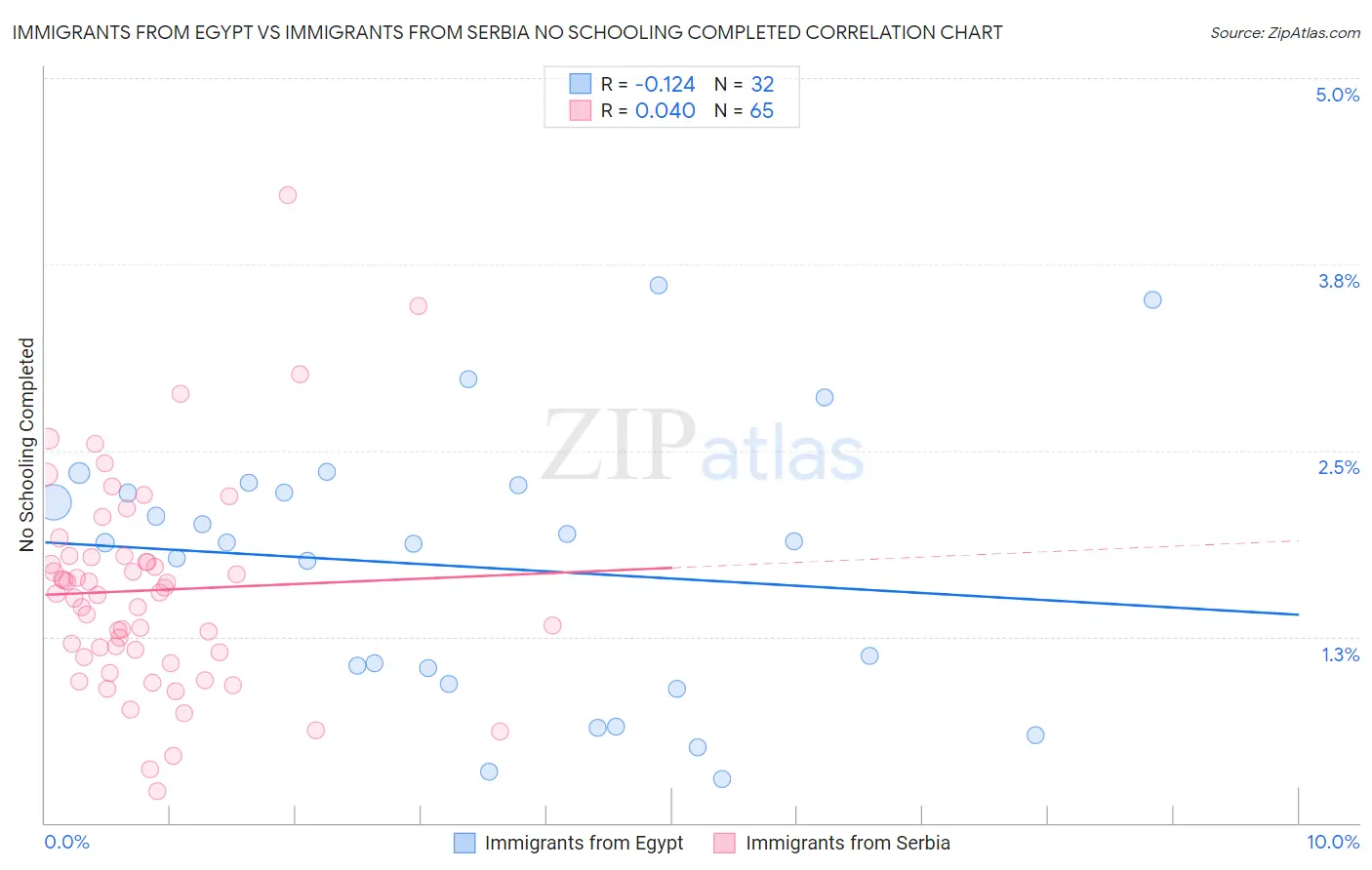 Immigrants from Egypt vs Immigrants from Serbia No Schooling Completed