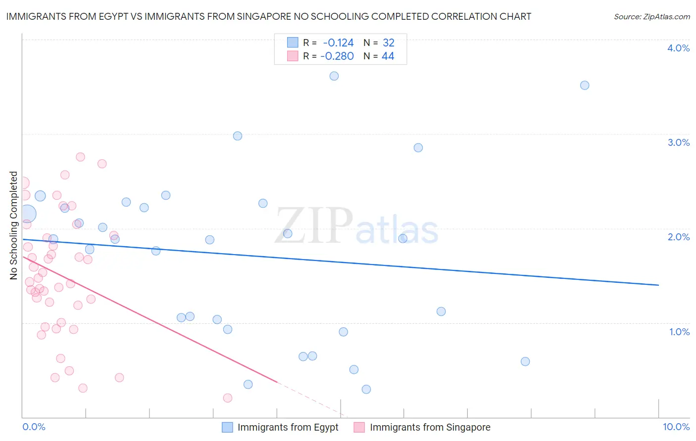 Immigrants from Egypt vs Immigrants from Singapore No Schooling Completed