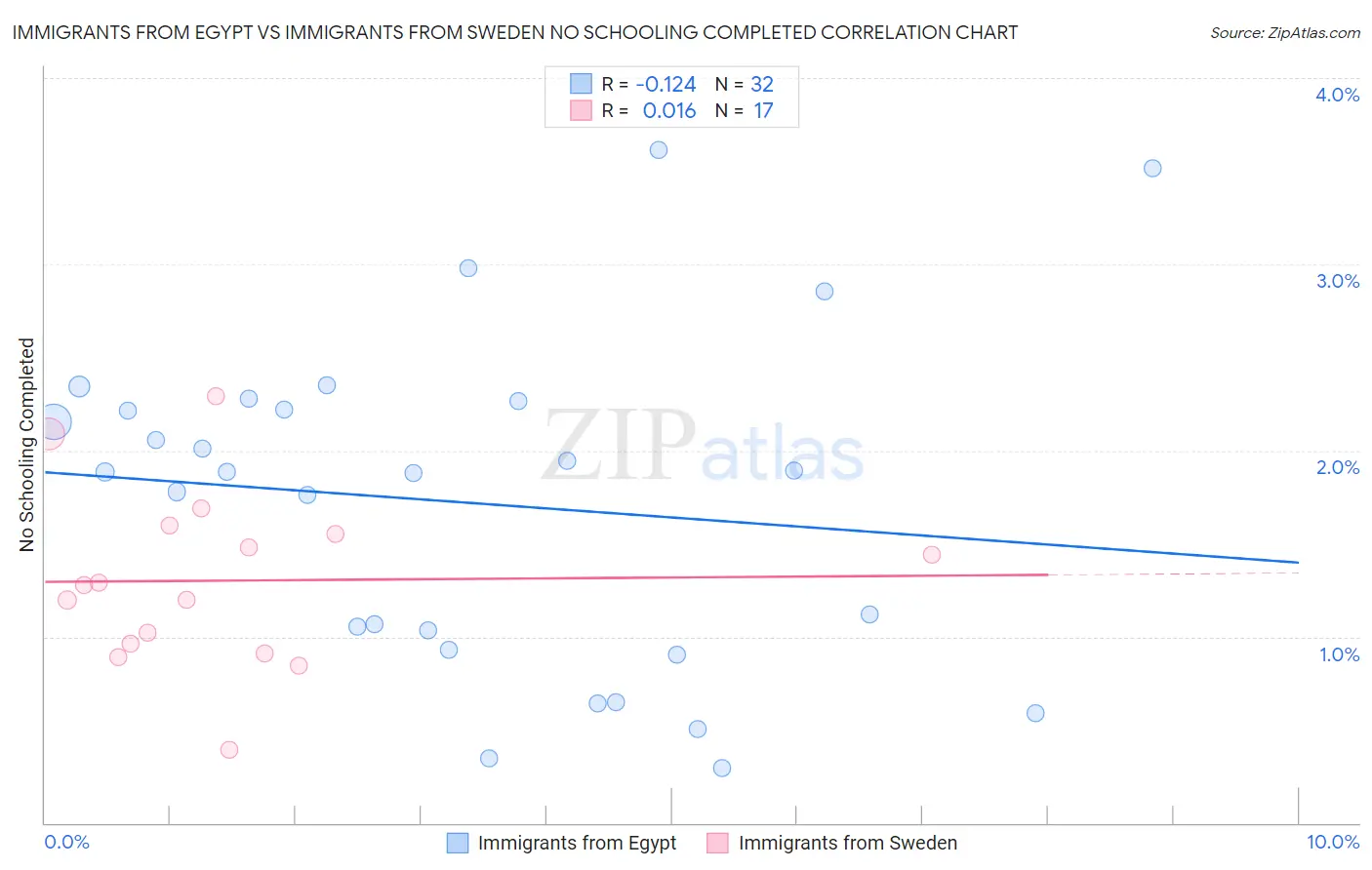 Immigrants from Egypt vs Immigrants from Sweden No Schooling Completed