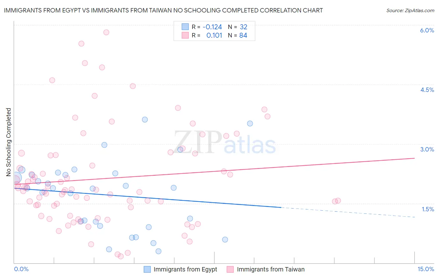 Immigrants from Egypt vs Immigrants from Taiwan No Schooling Completed