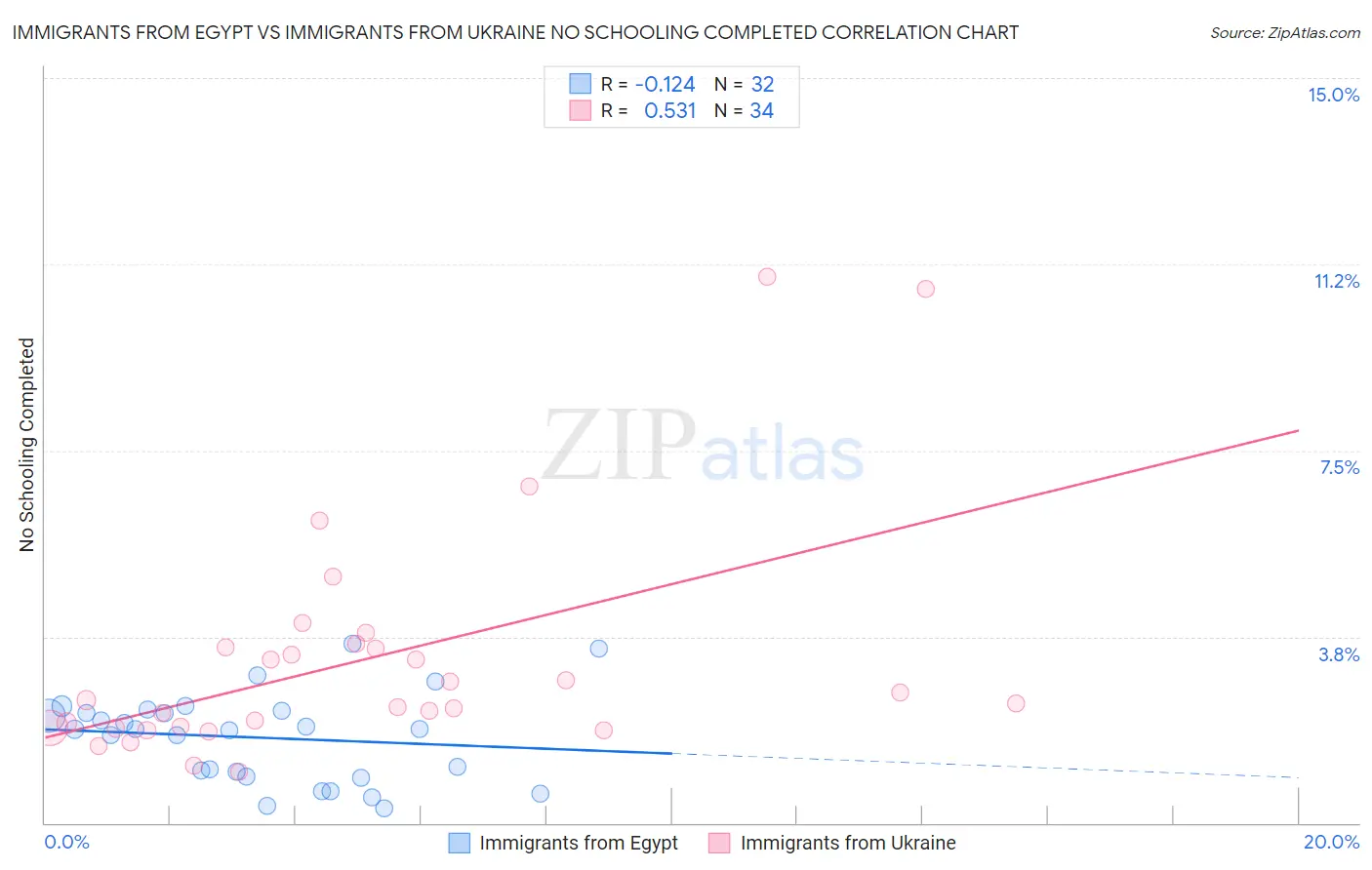 Immigrants from Egypt vs Immigrants from Ukraine No Schooling Completed