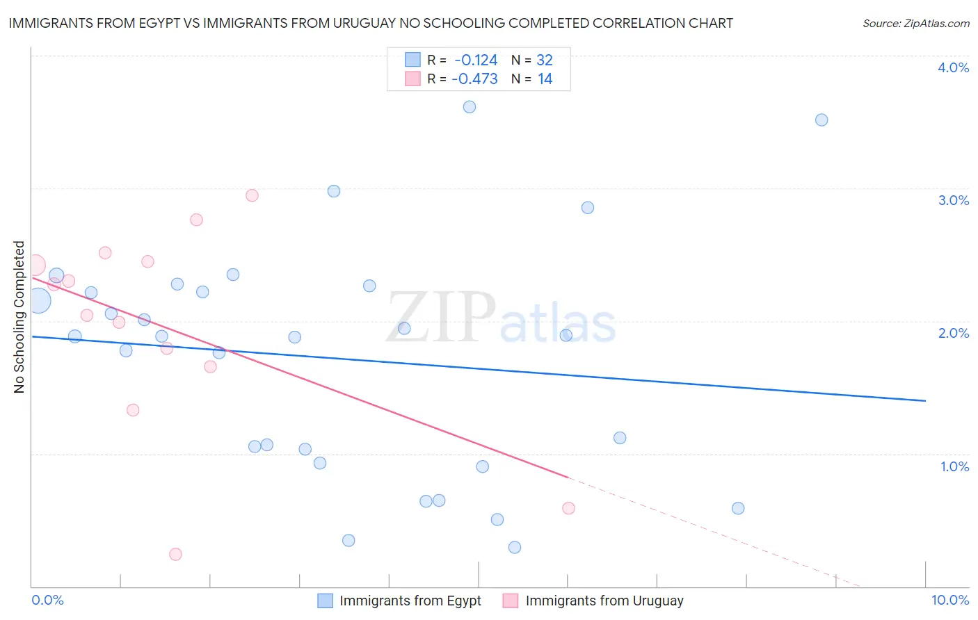 Immigrants from Egypt vs Immigrants from Uruguay No Schooling Completed