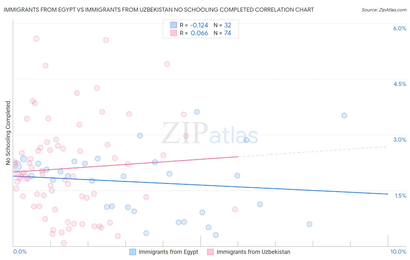 Immigrants from Egypt vs Immigrants from Uzbekistan No Schooling Completed