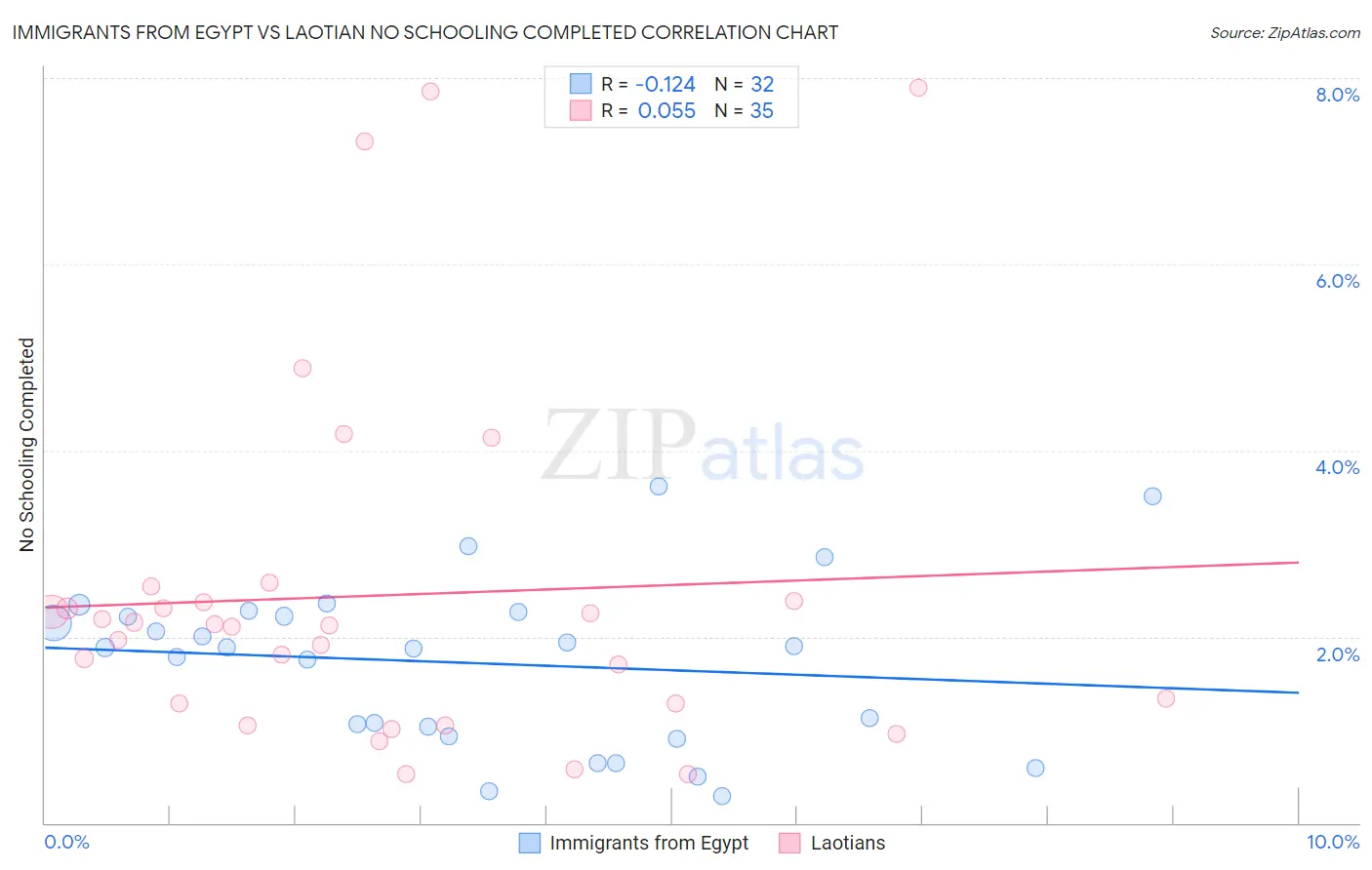 Immigrants from Egypt vs Laotian No Schooling Completed