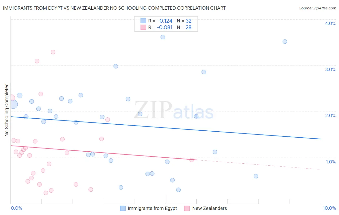 Immigrants from Egypt vs New Zealander No Schooling Completed