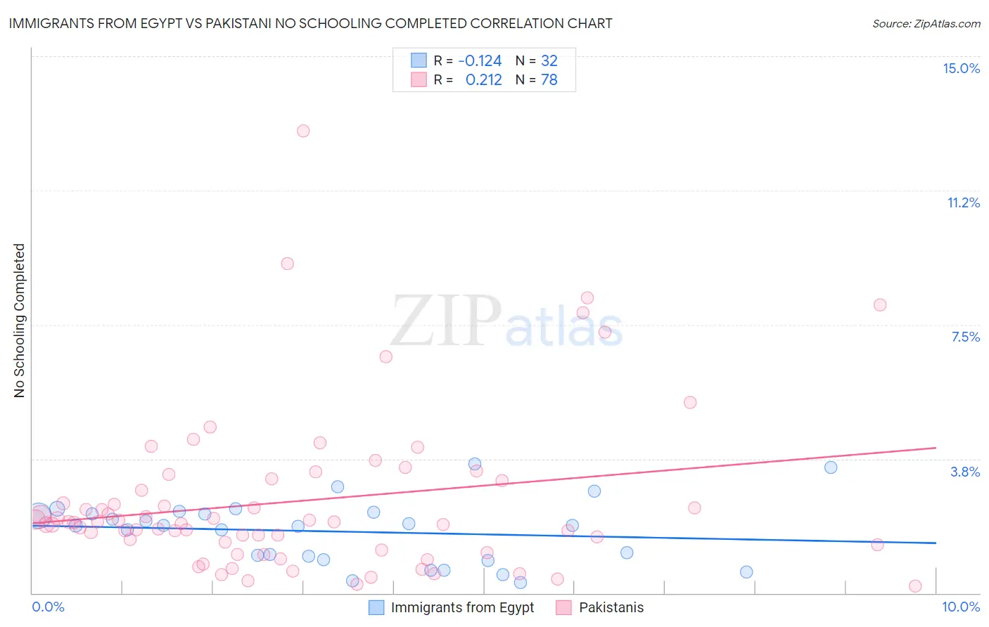 Immigrants from Egypt vs Pakistani No Schooling Completed