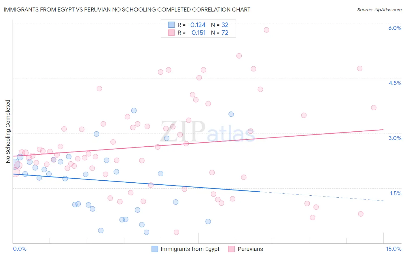 Immigrants from Egypt vs Peruvian No Schooling Completed