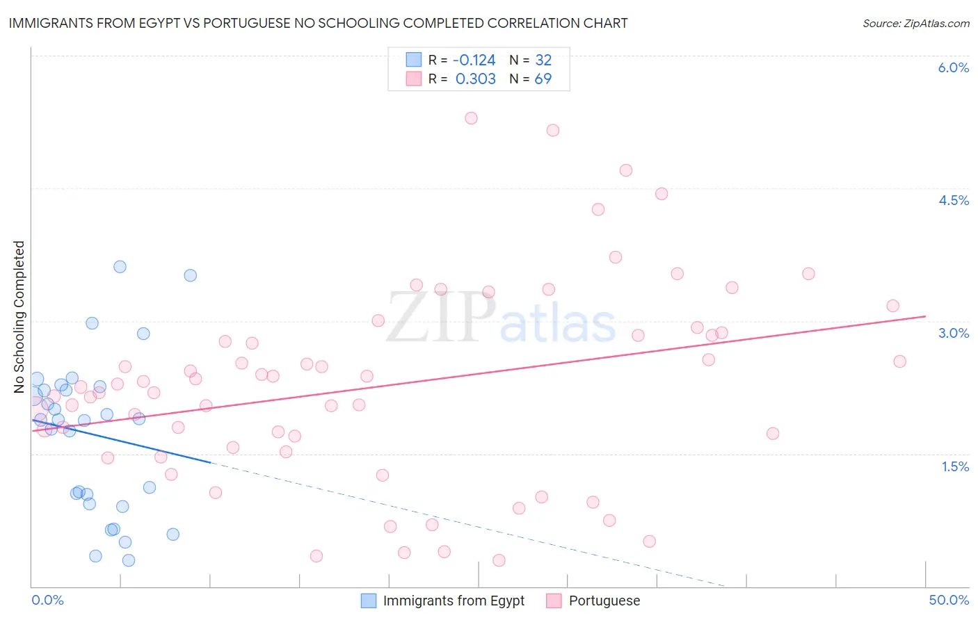 Immigrants from Egypt vs Portuguese No Schooling Completed