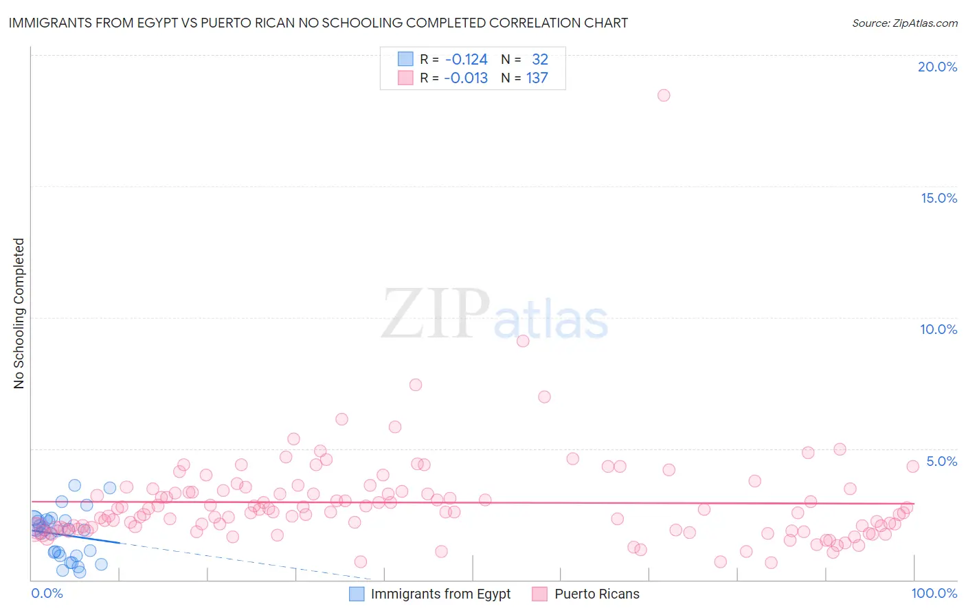 Immigrants from Egypt vs Puerto Rican No Schooling Completed