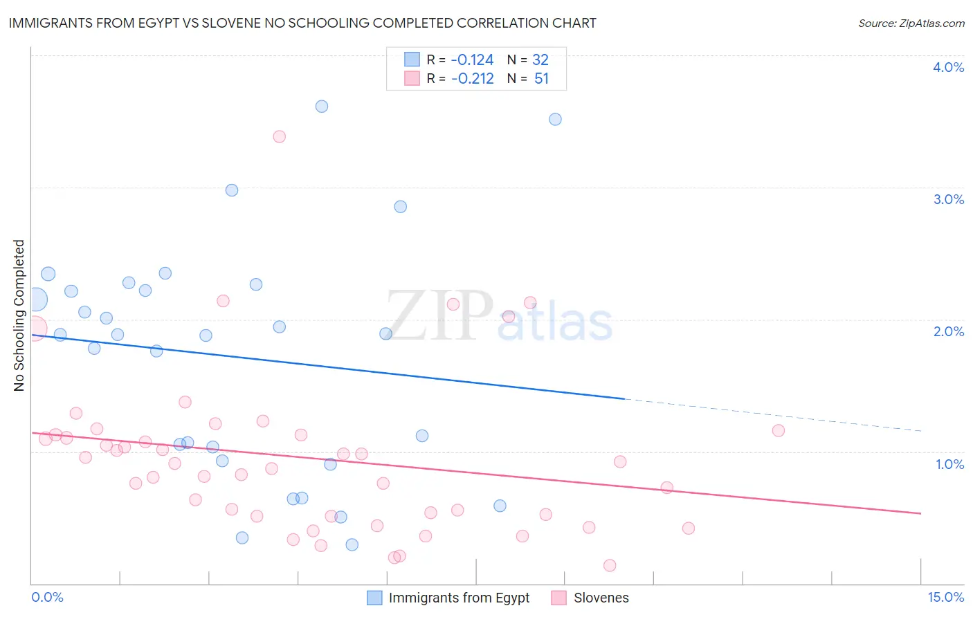 Immigrants from Egypt vs Slovene No Schooling Completed