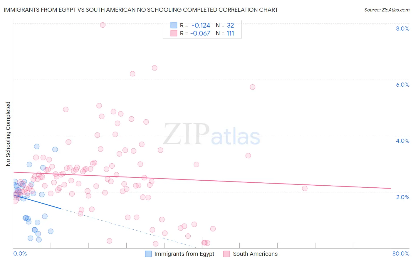 Immigrants from Egypt vs South American No Schooling Completed