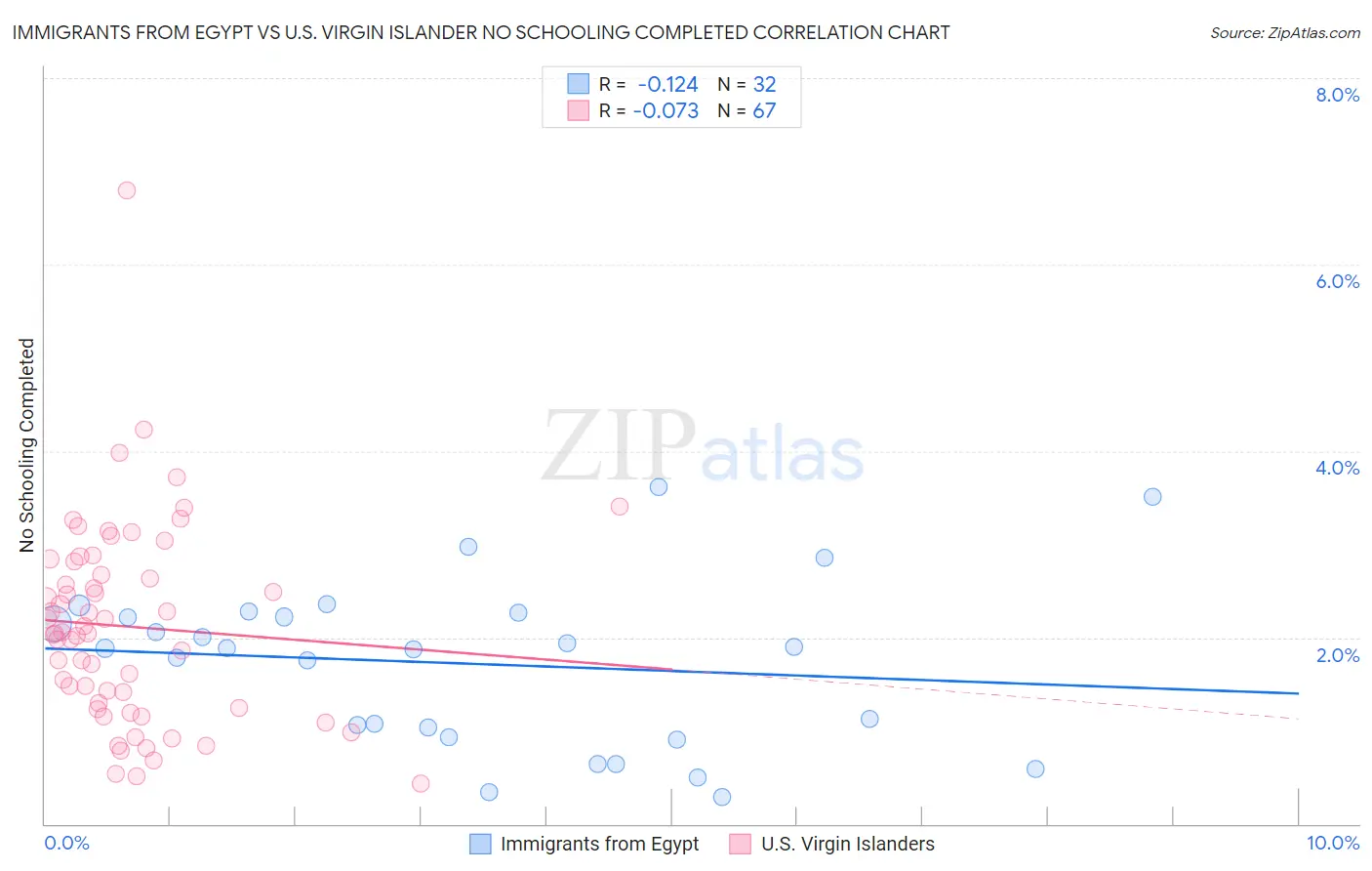 Immigrants from Egypt vs U.S. Virgin Islander No Schooling Completed