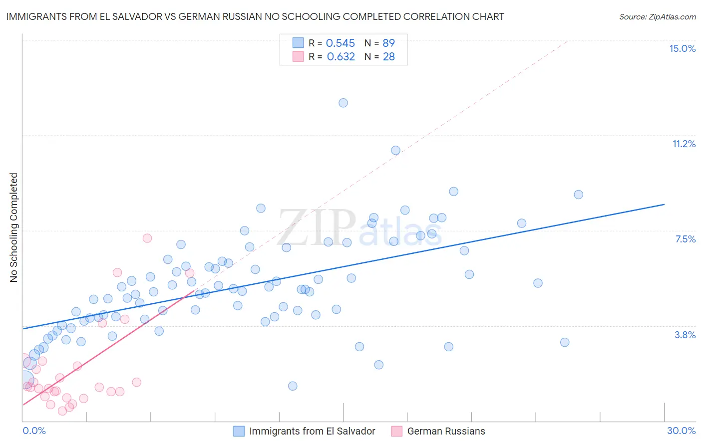 Immigrants from El Salvador vs German Russian No Schooling Completed
