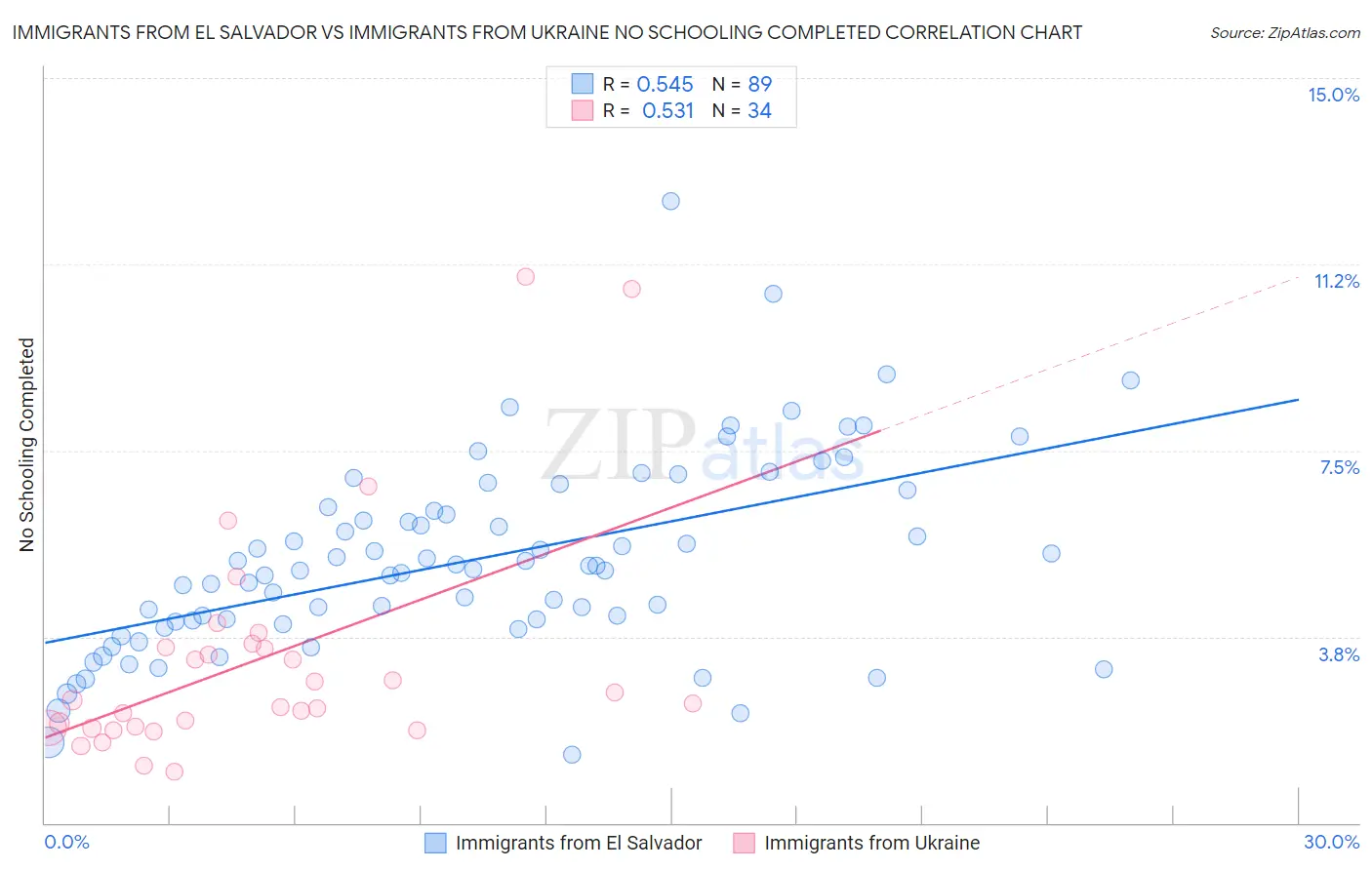 Immigrants from El Salvador vs Immigrants from Ukraine No Schooling Completed