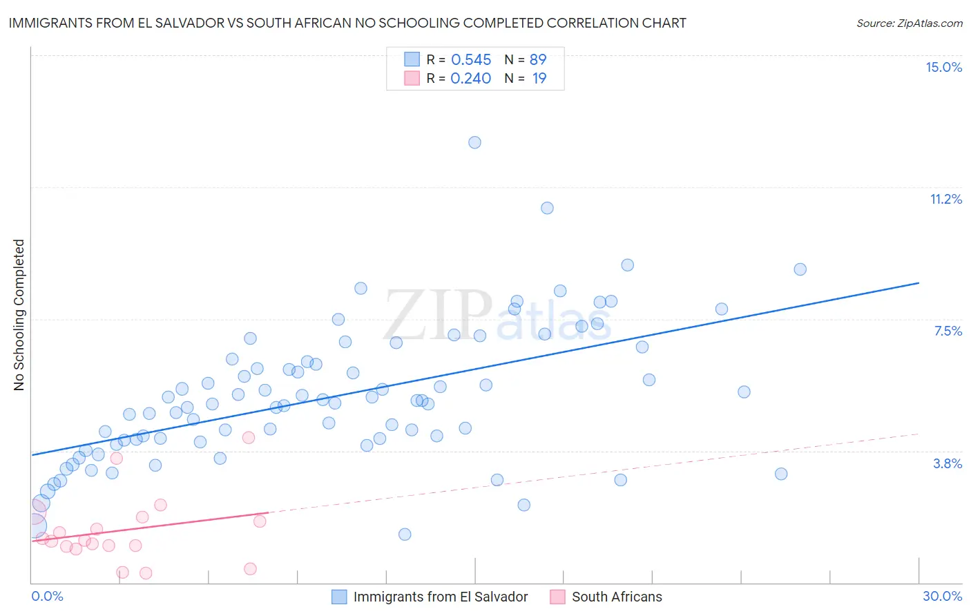 Immigrants from El Salvador vs South African No Schooling Completed