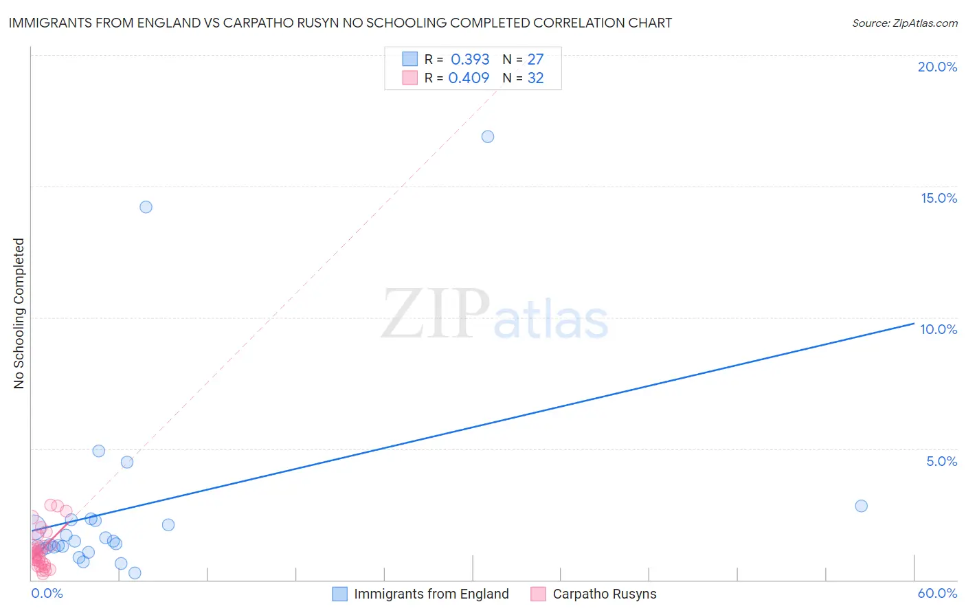 Immigrants from England vs Carpatho Rusyn No Schooling Completed