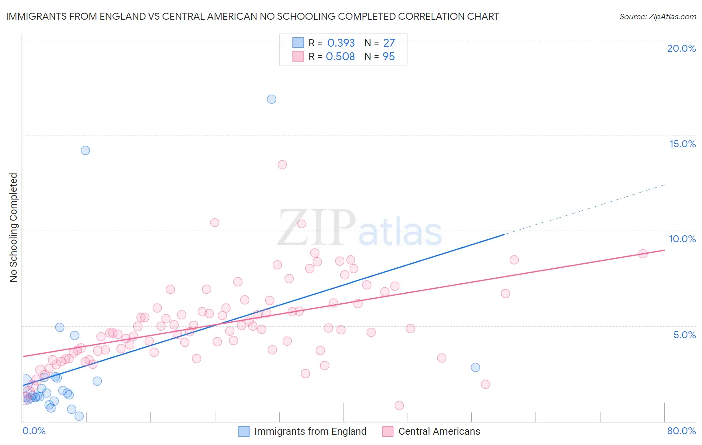 Immigrants from England vs Central American No Schooling Completed