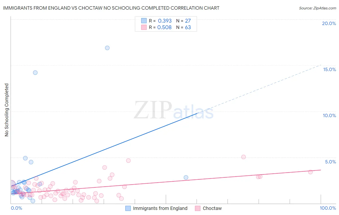 Immigrants from England vs Choctaw No Schooling Completed