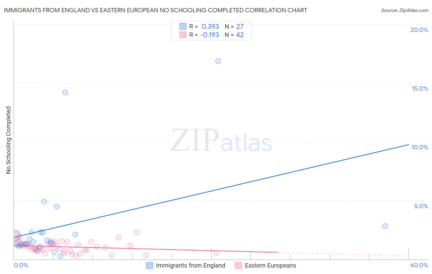 Immigrants from England vs Eastern European No Schooling Completed