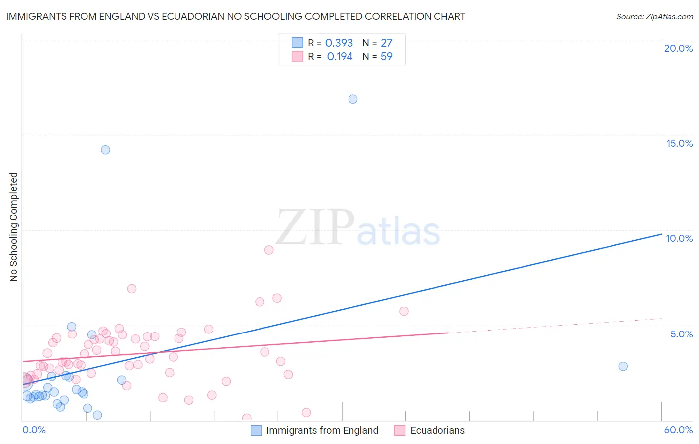 Immigrants from England vs Ecuadorian No Schooling Completed