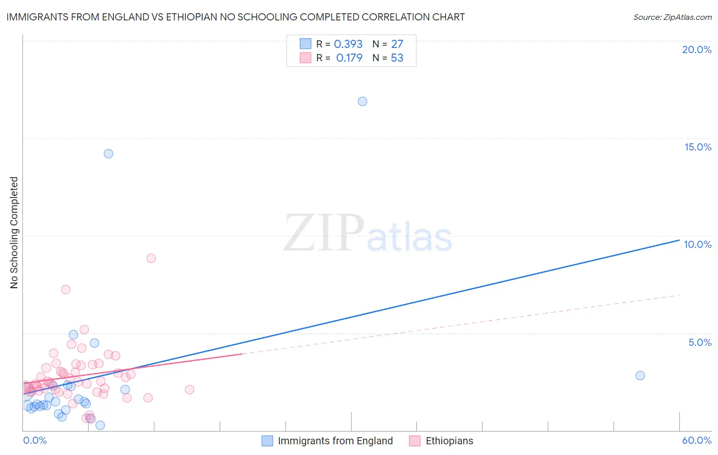 Immigrants from England vs Ethiopian No Schooling Completed