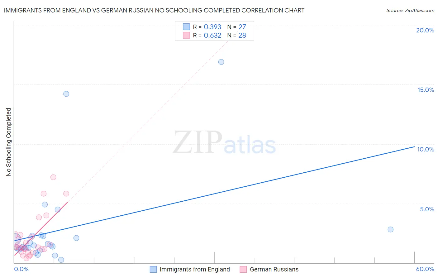 Immigrants from England vs German Russian No Schooling Completed