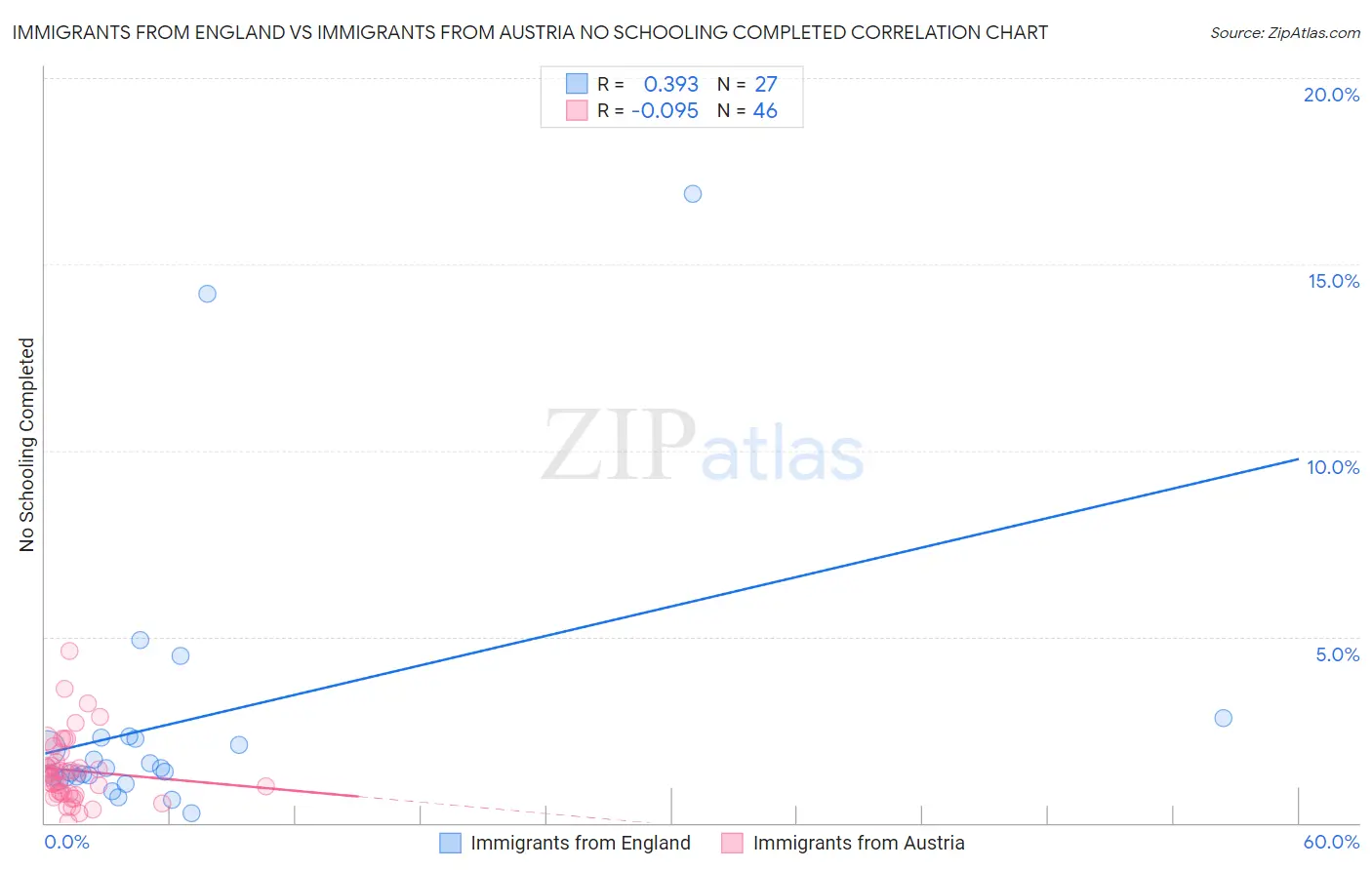 Immigrants from England vs Immigrants from Austria No Schooling Completed