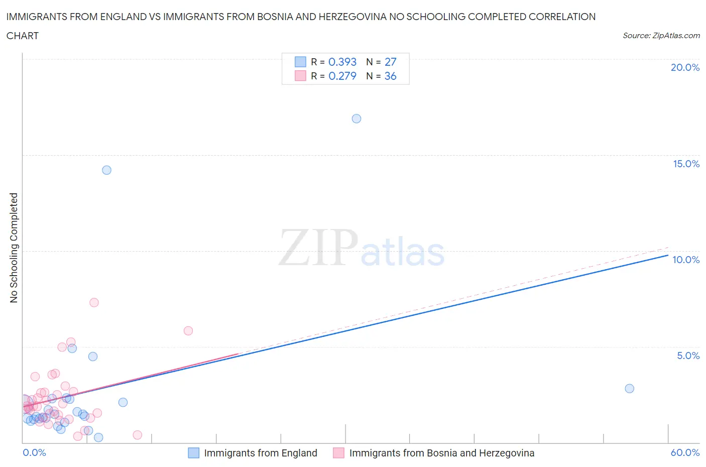 Immigrants from England vs Immigrants from Bosnia and Herzegovina No Schooling Completed