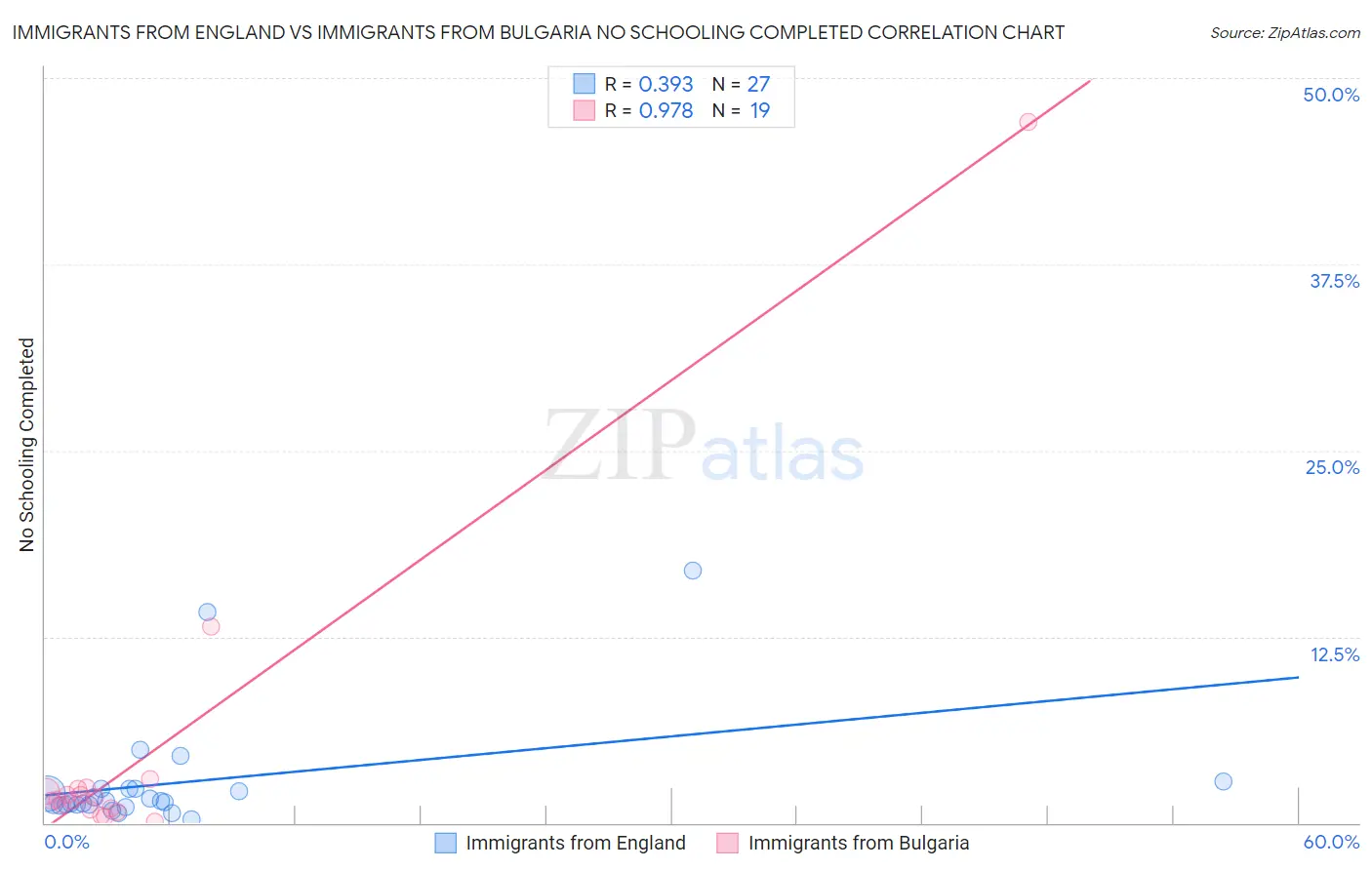 Immigrants from England vs Immigrants from Bulgaria No Schooling Completed