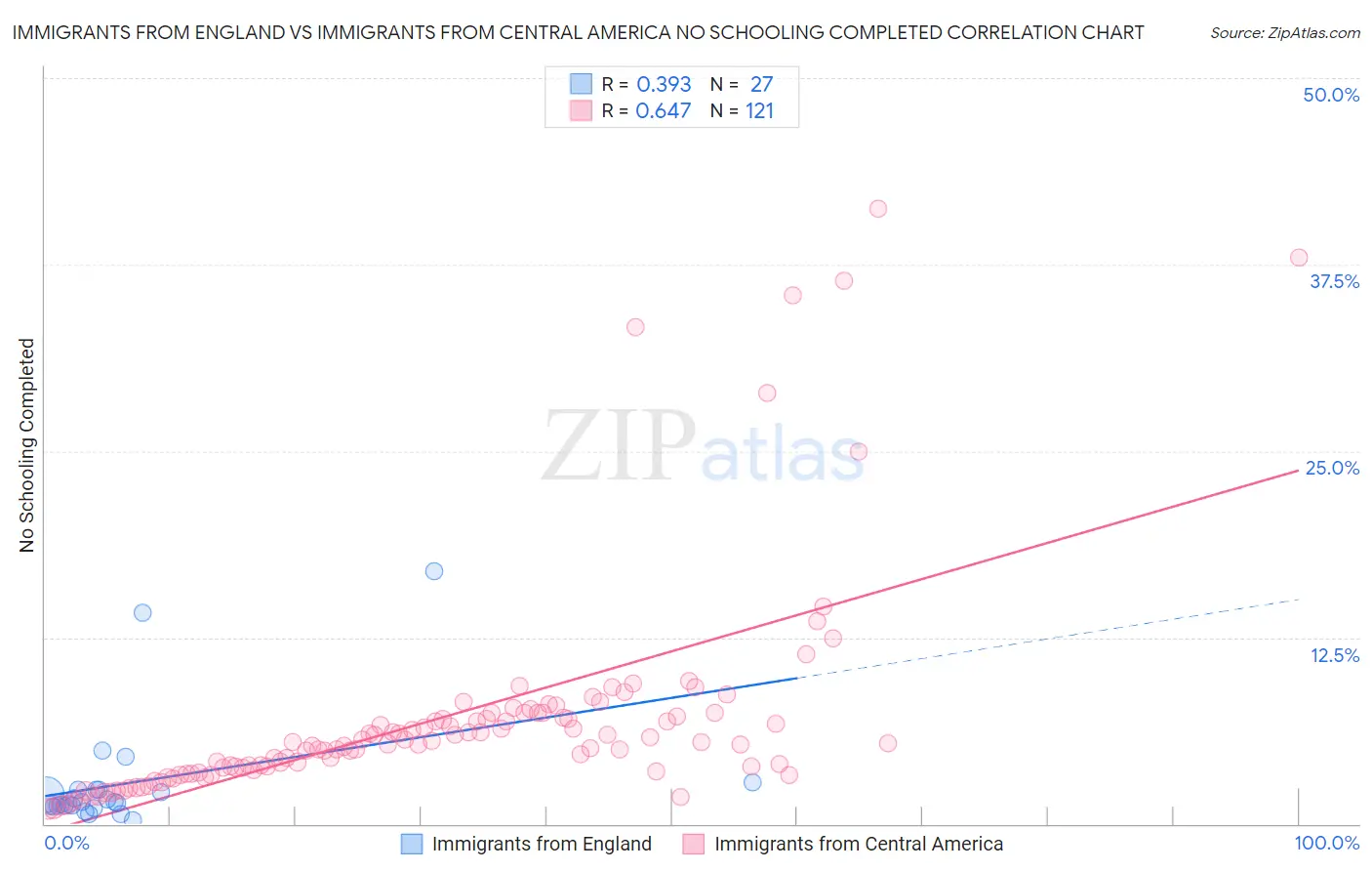 Immigrants from England vs Immigrants from Central America No Schooling Completed