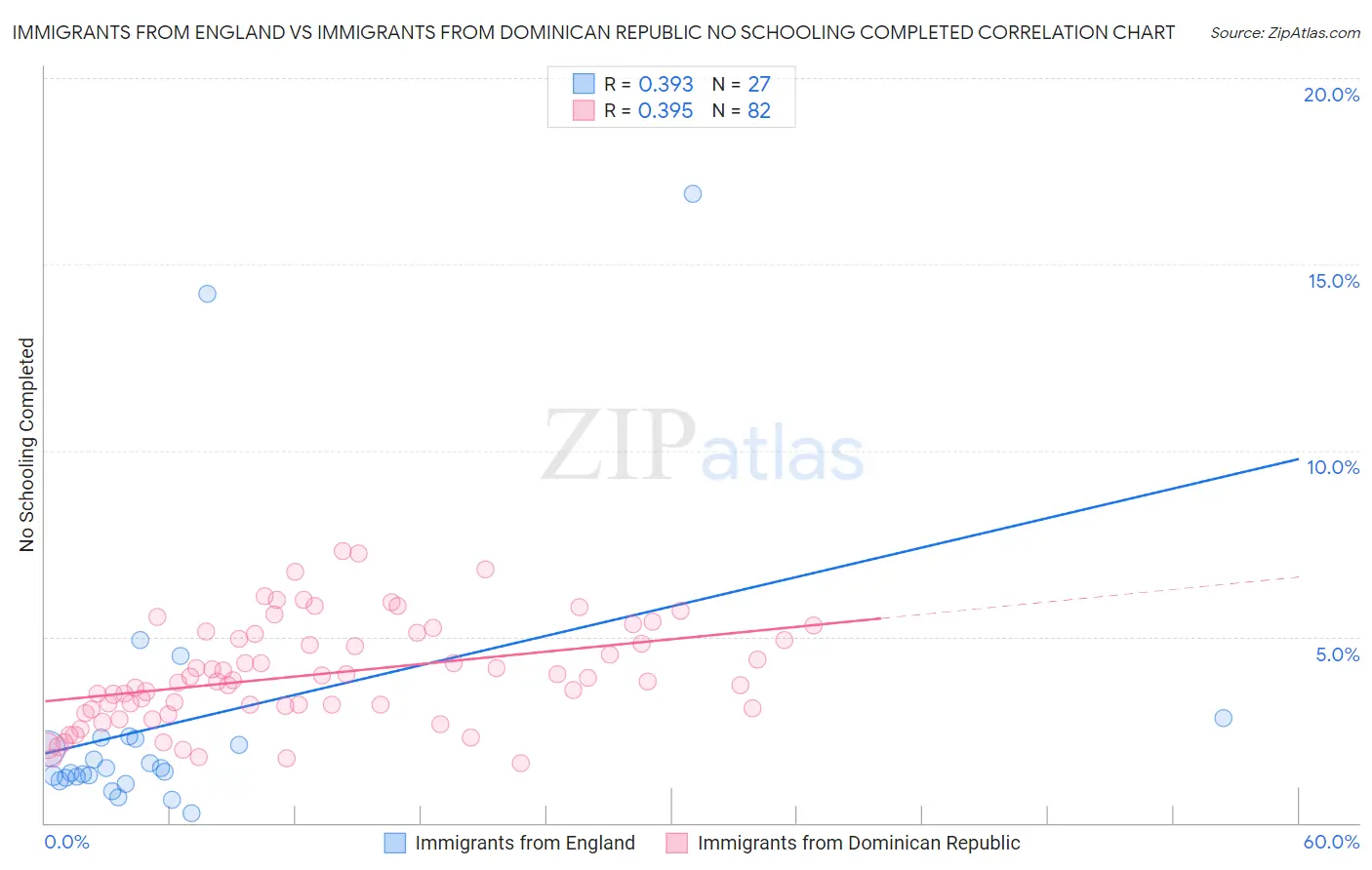 Immigrants from England vs Immigrants from Dominican Republic No Schooling Completed