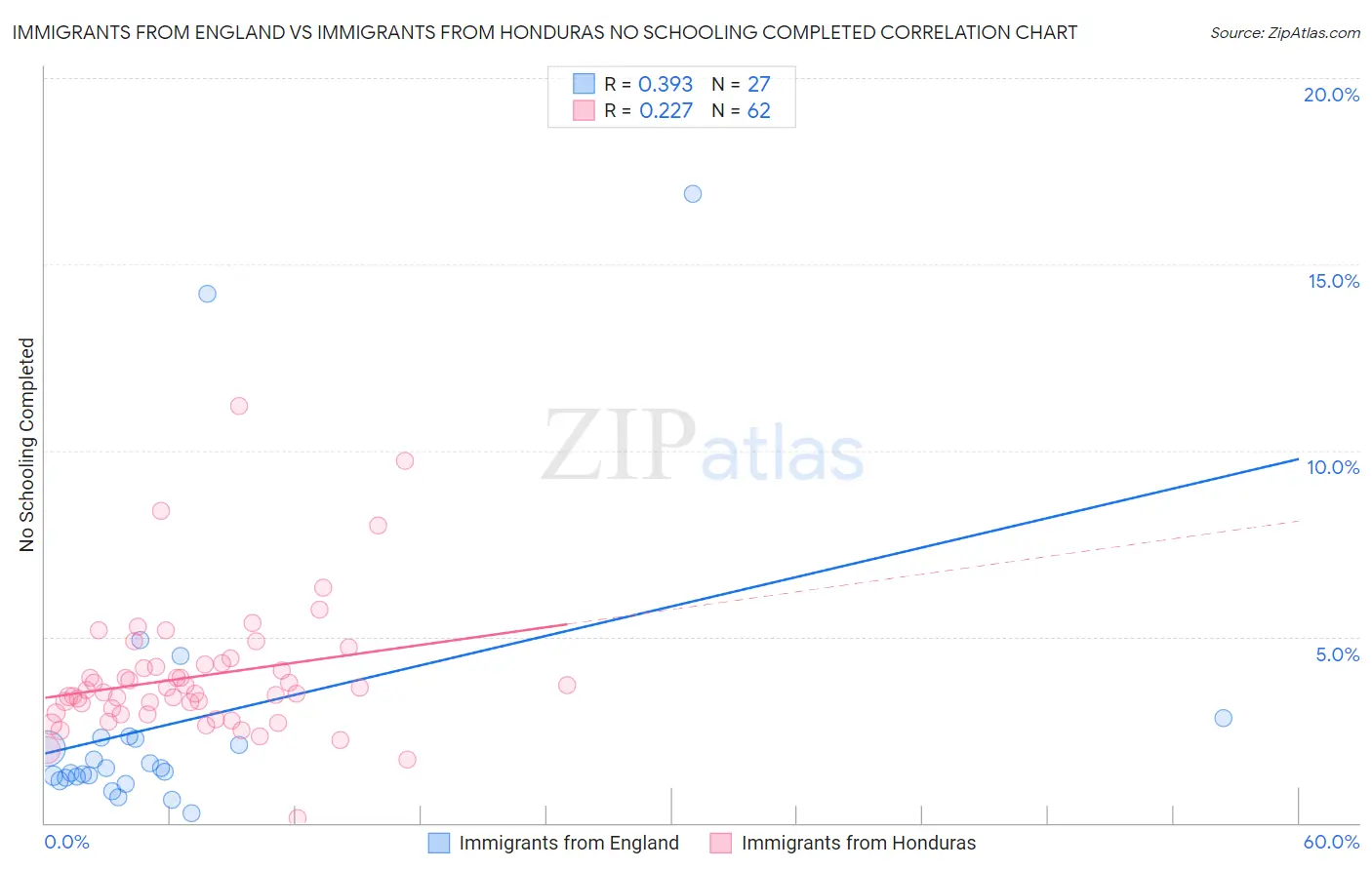 Immigrants from England vs Immigrants from Honduras No Schooling Completed