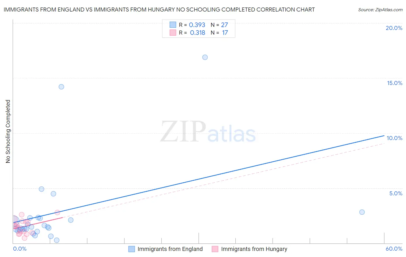 Immigrants from England vs Immigrants from Hungary No Schooling Completed