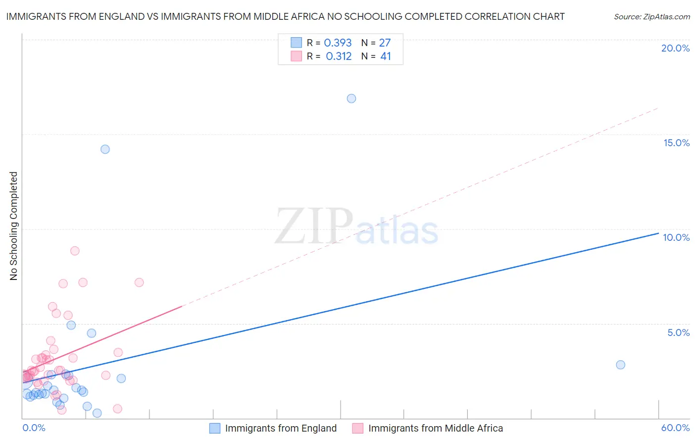 Immigrants from England vs Immigrants from Middle Africa No Schooling Completed