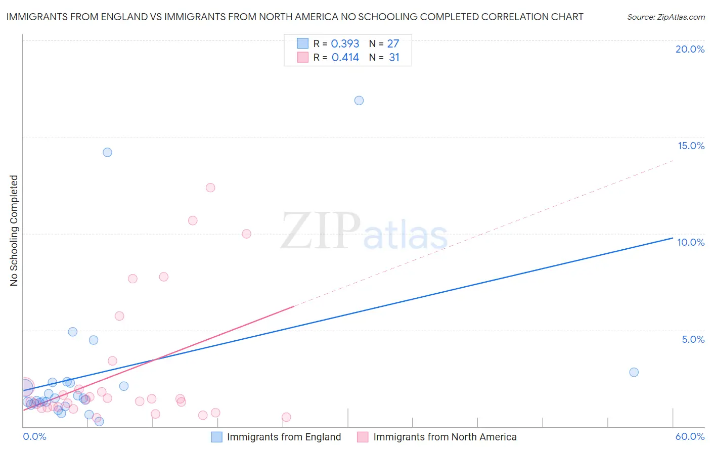 Immigrants from England vs Immigrants from North America No Schooling Completed