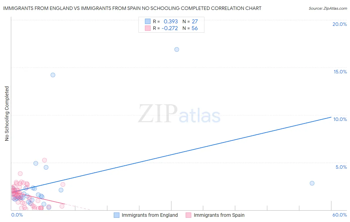 Immigrants from England vs Immigrants from Spain No Schooling Completed